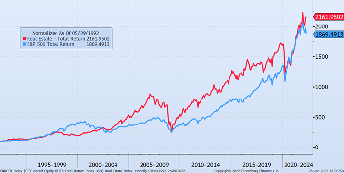 Chart showing Real Estate vs Stock Market over 30 years