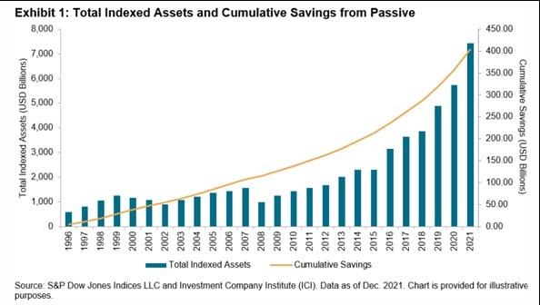 Chart shows the growth of total index assets and cumulative savings from 1996 - 2021 index funds