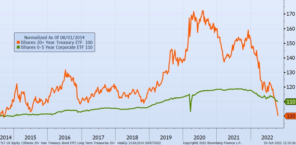  Long-term Treasury Bonds noted in orange from 2014 - 2022
