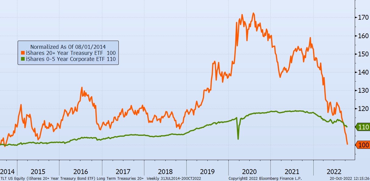 Long-term Treasury Bonds noted in orange from 2014 - 2022