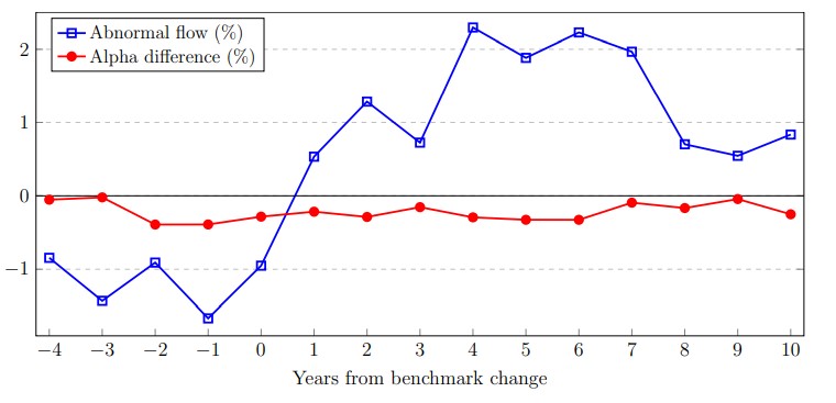 chart shows that changes made mutual funds go from losing assets to attracting assets
