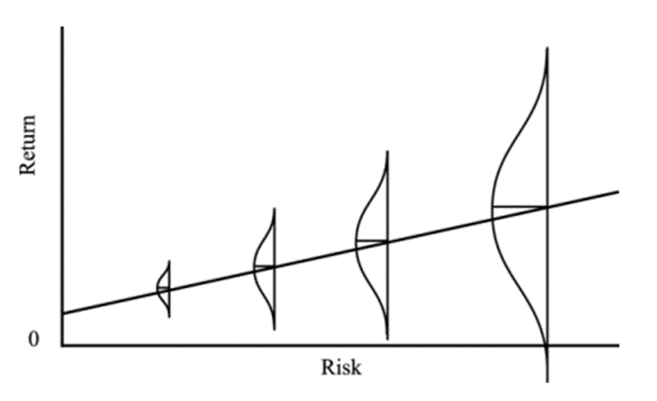 Chart shows the probability curve in relation to investing