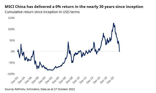 chart shows that $100 invested 30 years ago is still worth only $100 today
