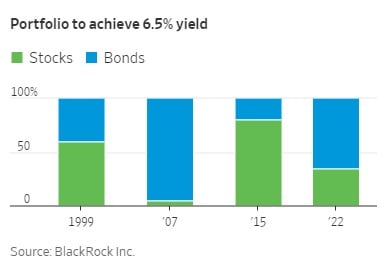 Chart shows the ratio of stocks and bonds to receive a 6.5% yield across various years