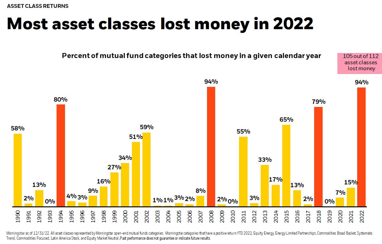 chart shows that 105 out of 112 asset classes lost money in 2022
