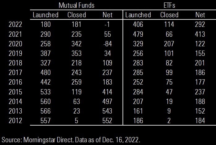 chart shows the opening and closings of mutual funds vs. exchange traded funds (ETFs) since 2012.