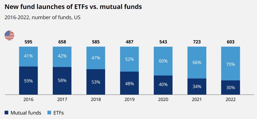 ETFs represented by light blue, Mutual Funds in dark blue