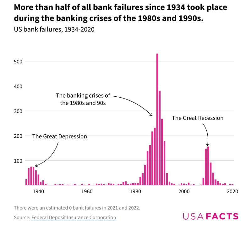 chart shows number of bank failures from 1940s to 2020 in bright pink