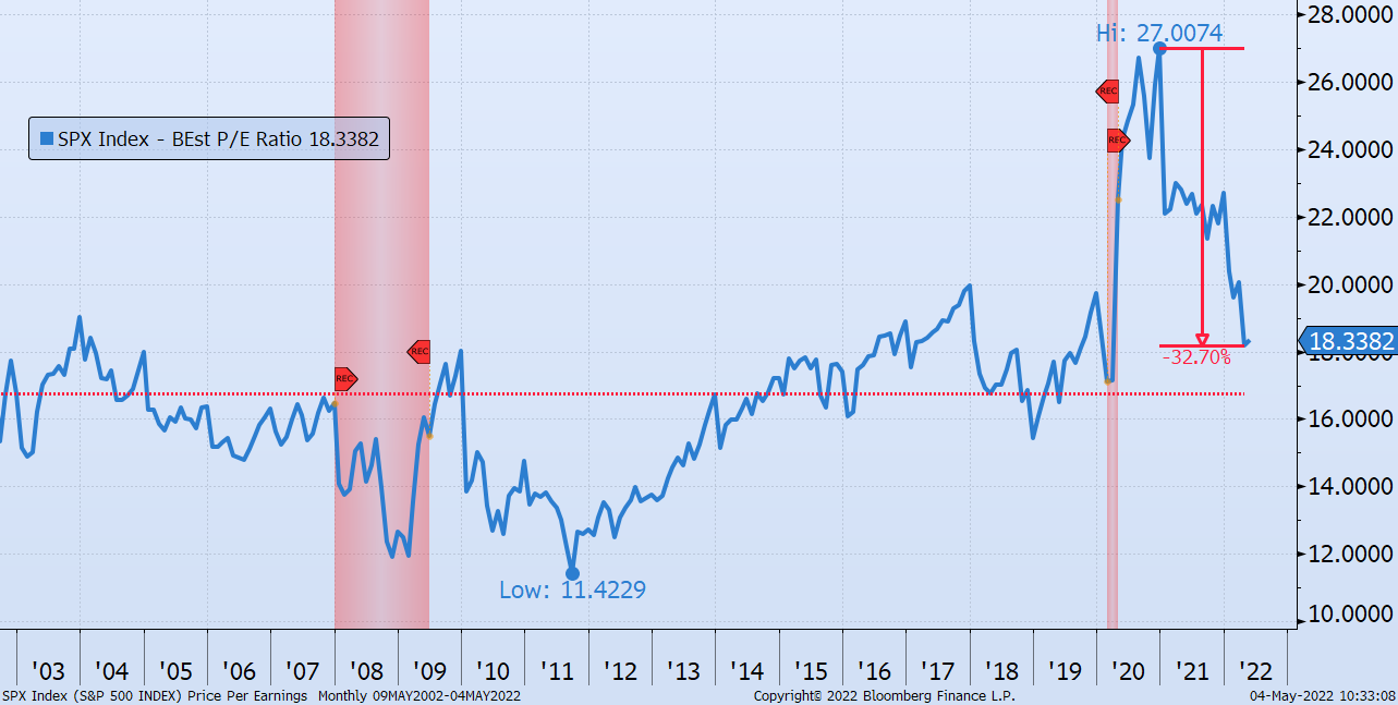 This chart shows the price for $1 in earnings from all the companies in the S&P 500 index for the last 20 years. In a nutshell, you would rather pay the lowest price of $11 in 2011 for that $1 worth of earnings, and not the highest price of $27 in 2020.