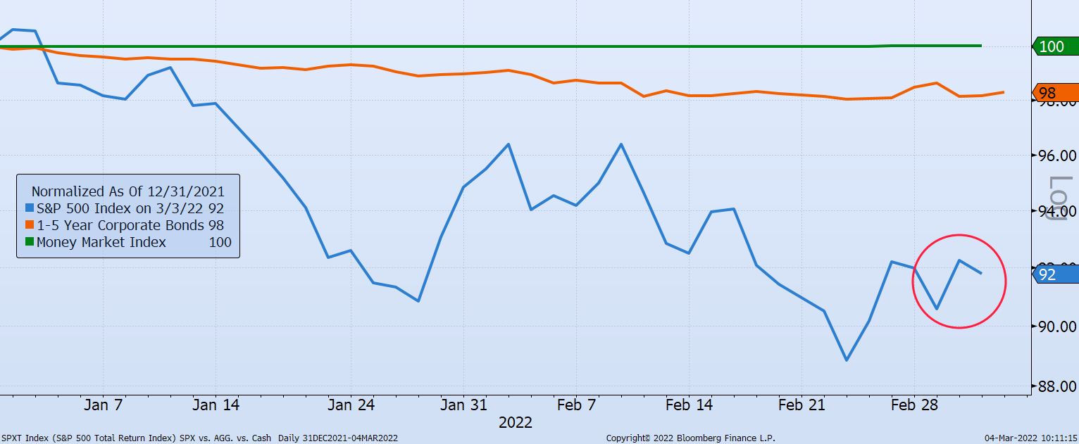 chart looks at the current volititlity of the market