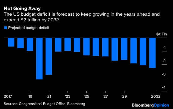 blue bar chart of projected US budget deficit up to 2032