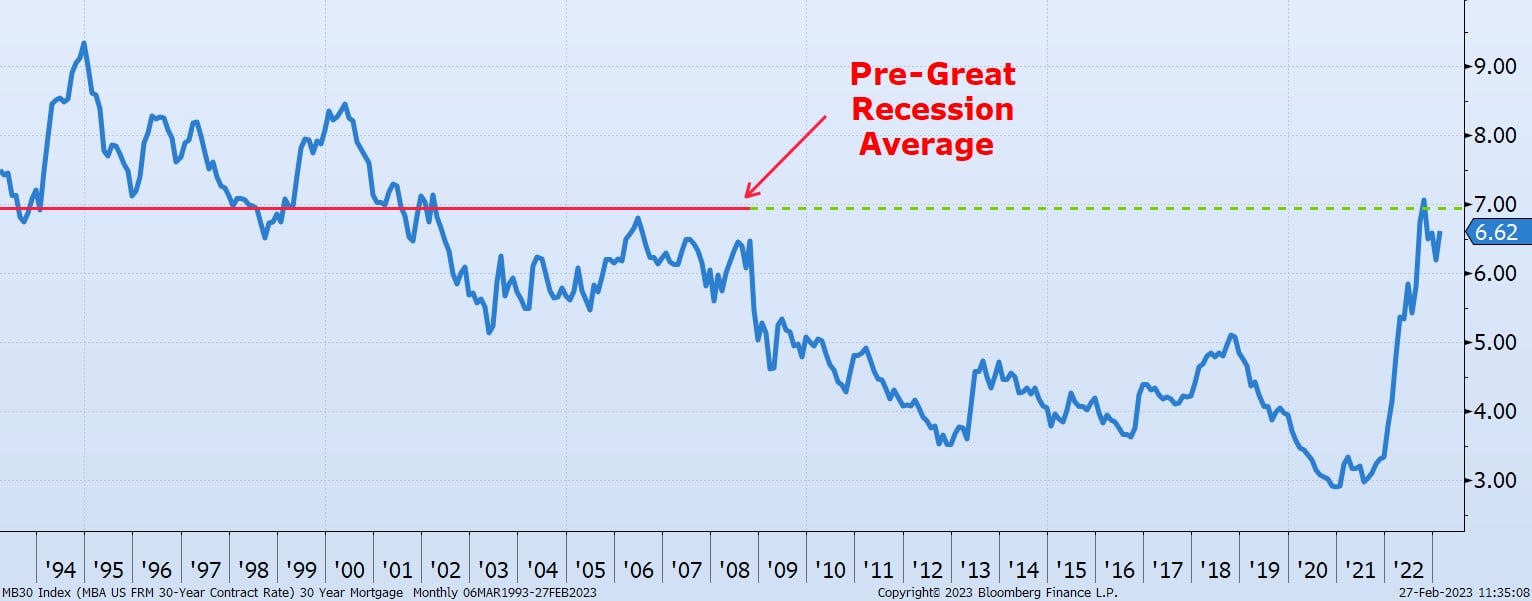 chart shows fluctuating residential rates with a blue line, Pre-Great Recession average represented with red line