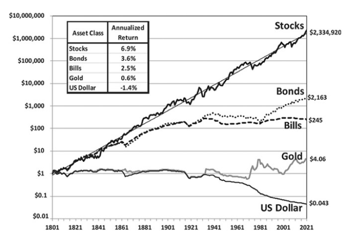 the $1 went to $10 in the first 20 years, vs. $500,000 to $2,300,000 in last 20