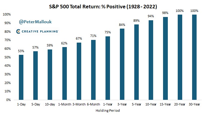 Chart shows the percent of time the S&P 500 is positive, depending on your holding period, going all the way back to 1928